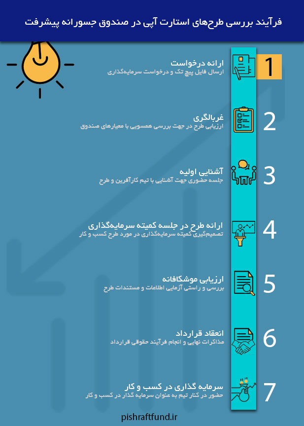 راهنمای سرمایه پذیری